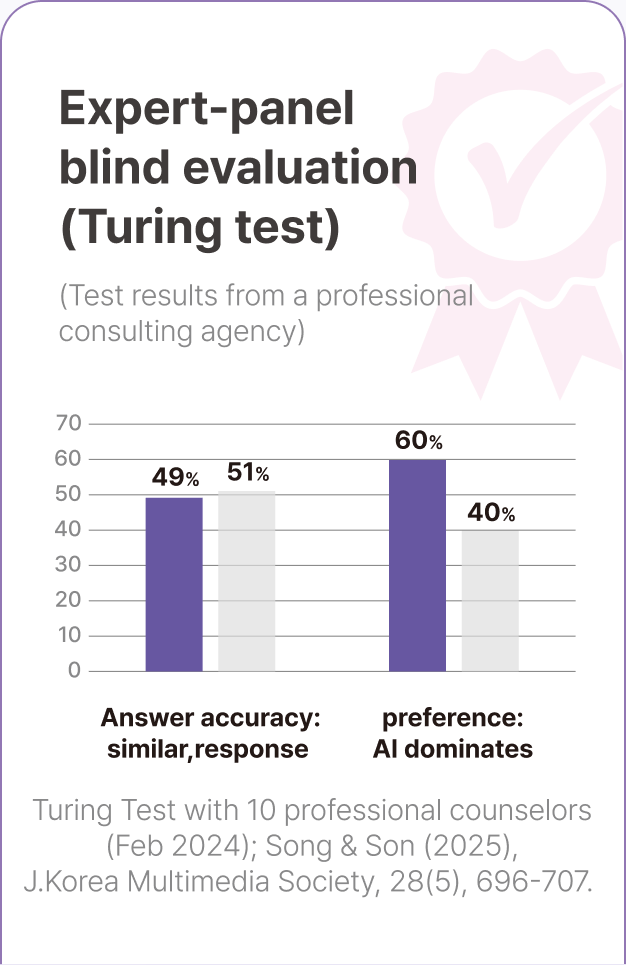 Expert-panel blind evaluation (Turing test)