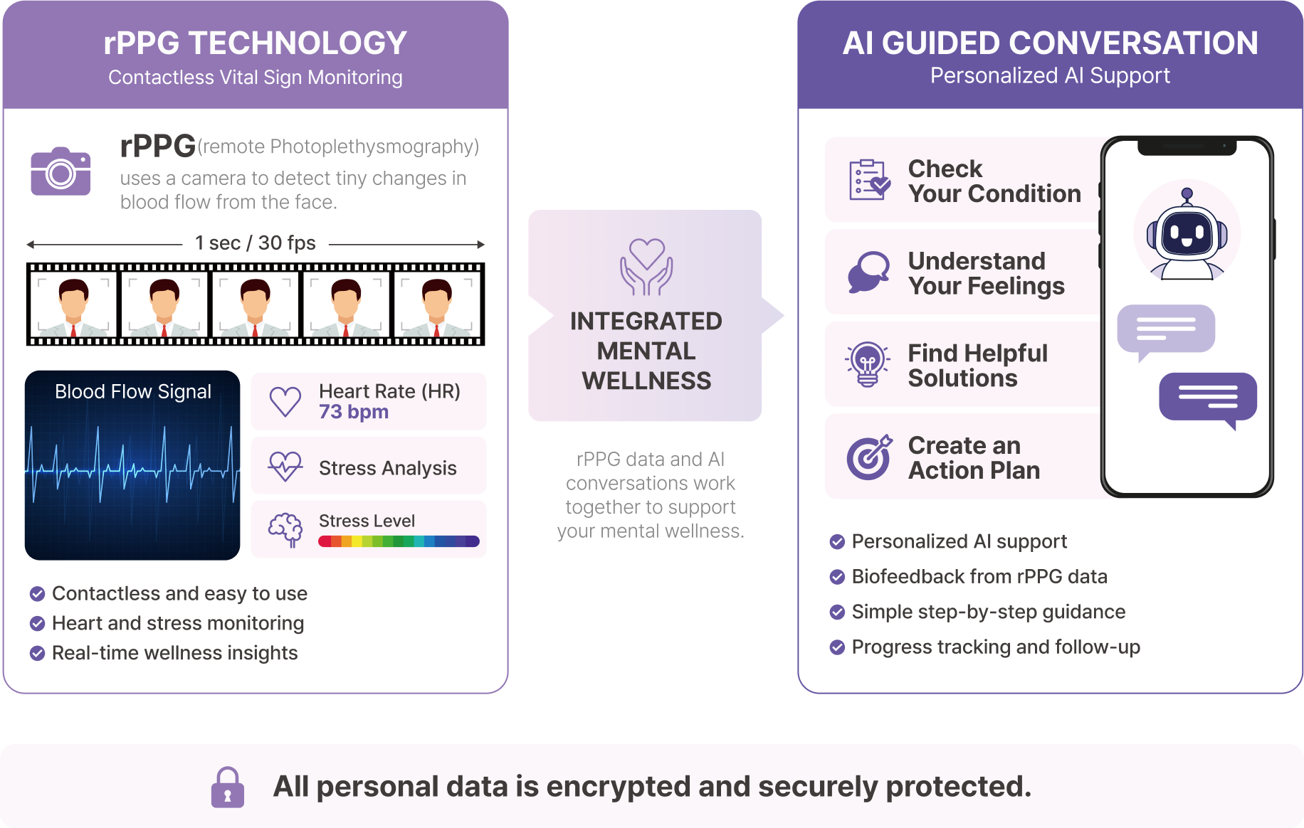 rPPG technology and AI guided conversation infographic